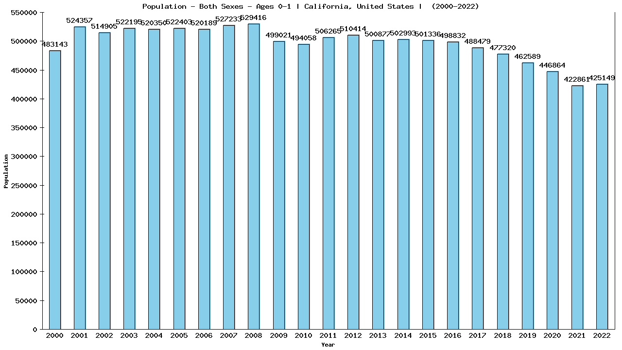 Graph showing Population - Both Sexes - In Their First Year Of Life - [2000-2022] | California, United-states